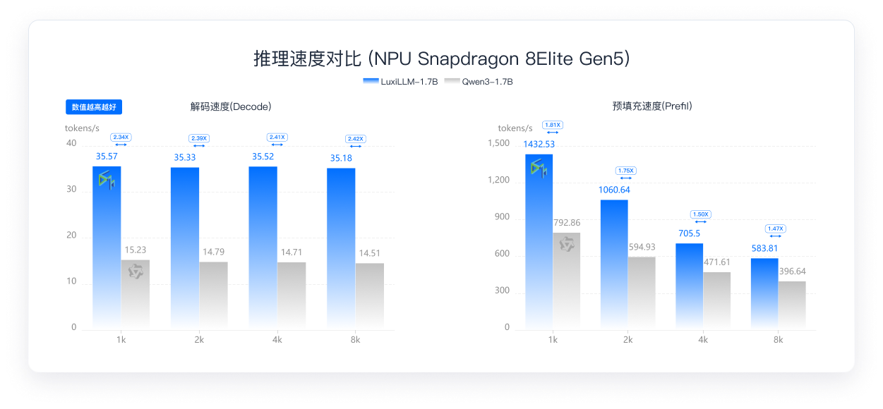 NPU推理速度对比