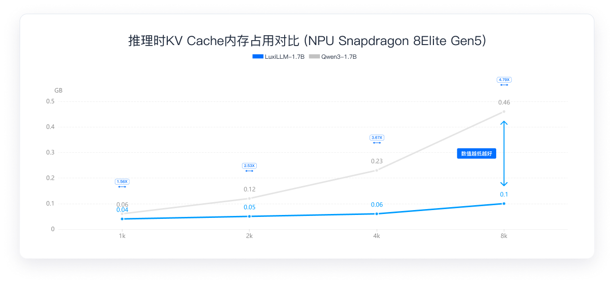 推理时KV Cache内存占用对比